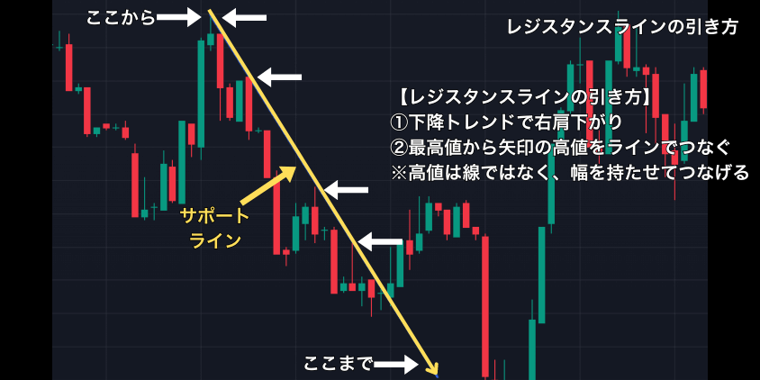 レジスタンスラインの引き方