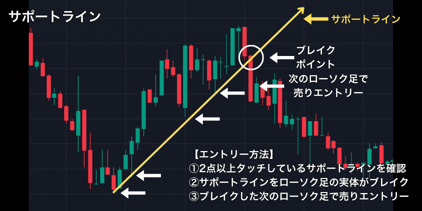 サポートラインを使ったエントリー方法