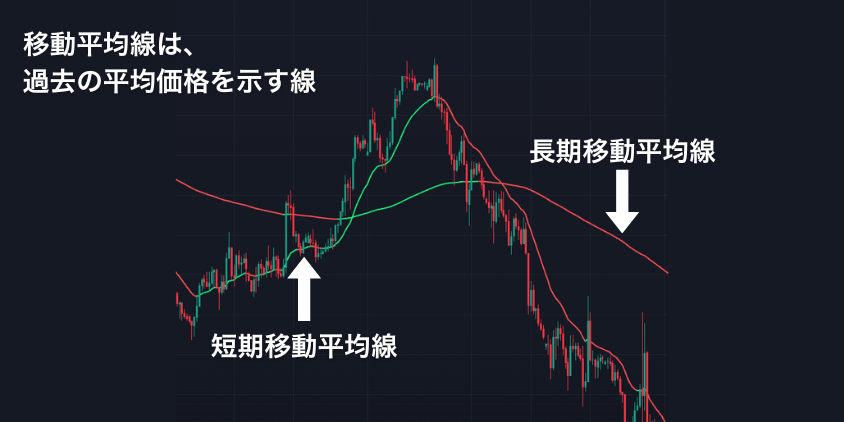 移動平均線