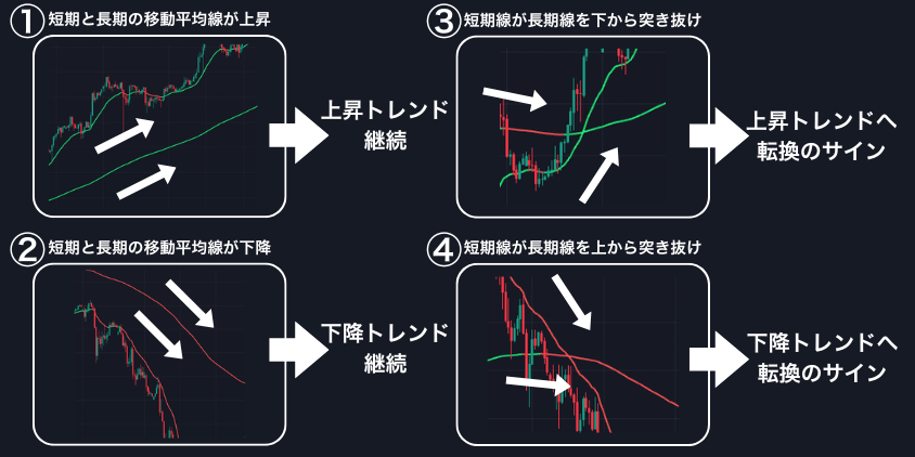 トレンド方向やトレンド転換のサイン