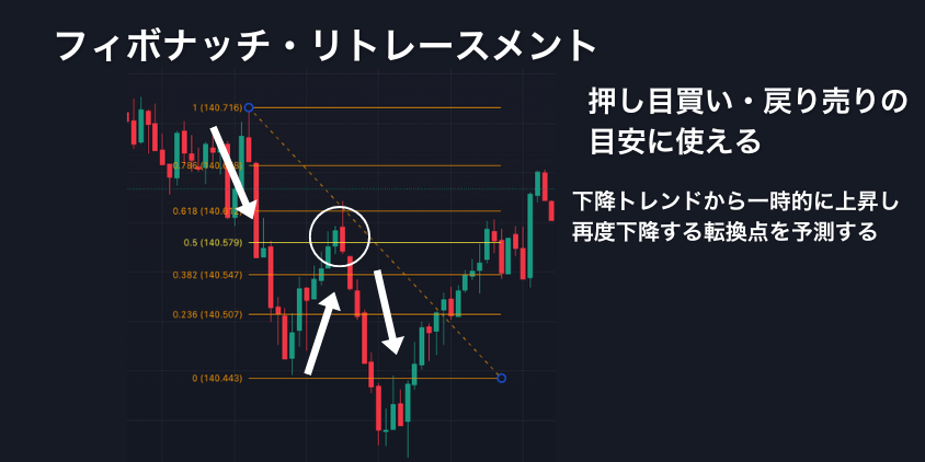 フィボナッチリトレースメント