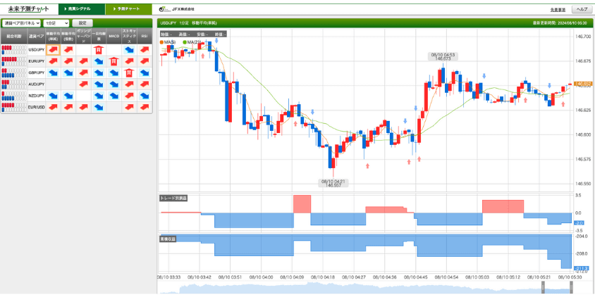 未来予測チャート：売買シグナル