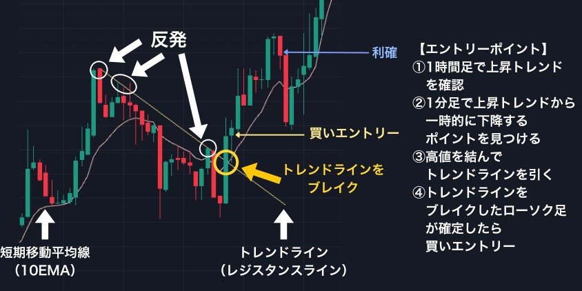 トレンドラインブレイク