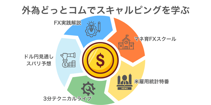 外為どっとコムでスキャルピングを学ぶ