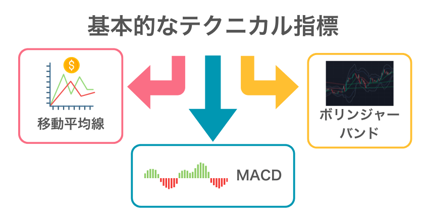 スキャルピングで使う基本的なテクニカル指標