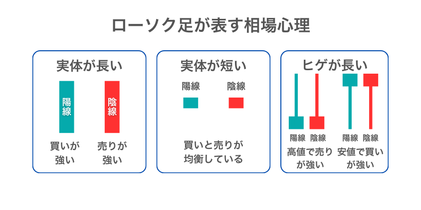 ローソク足が表す相場心理