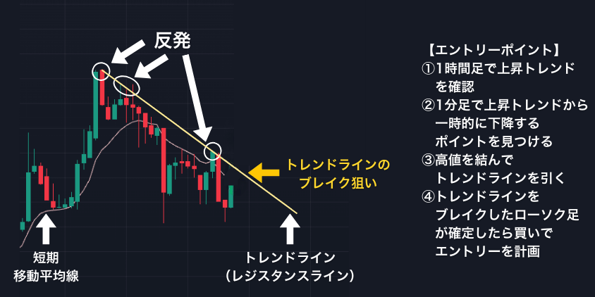 STEP①エントリーポイントを見つける